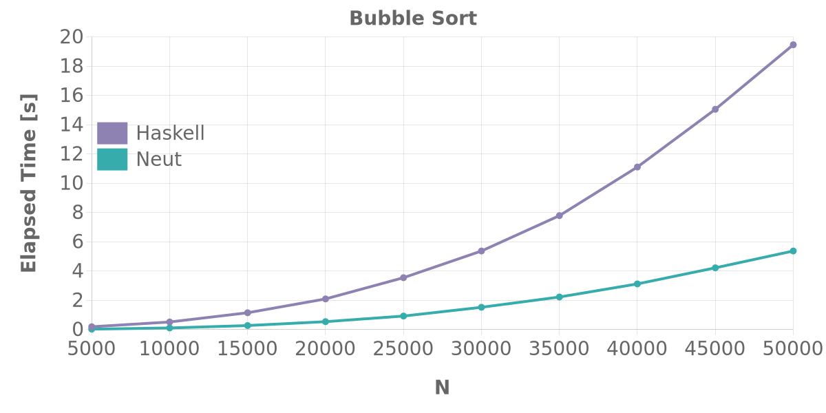 bubble sort