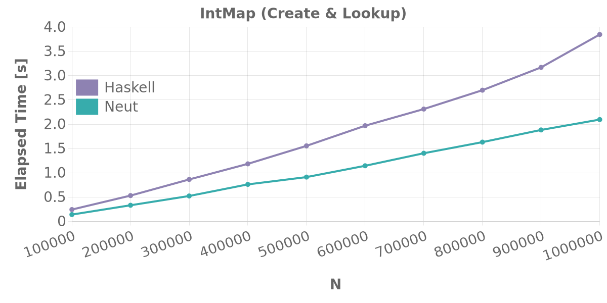 IntMap