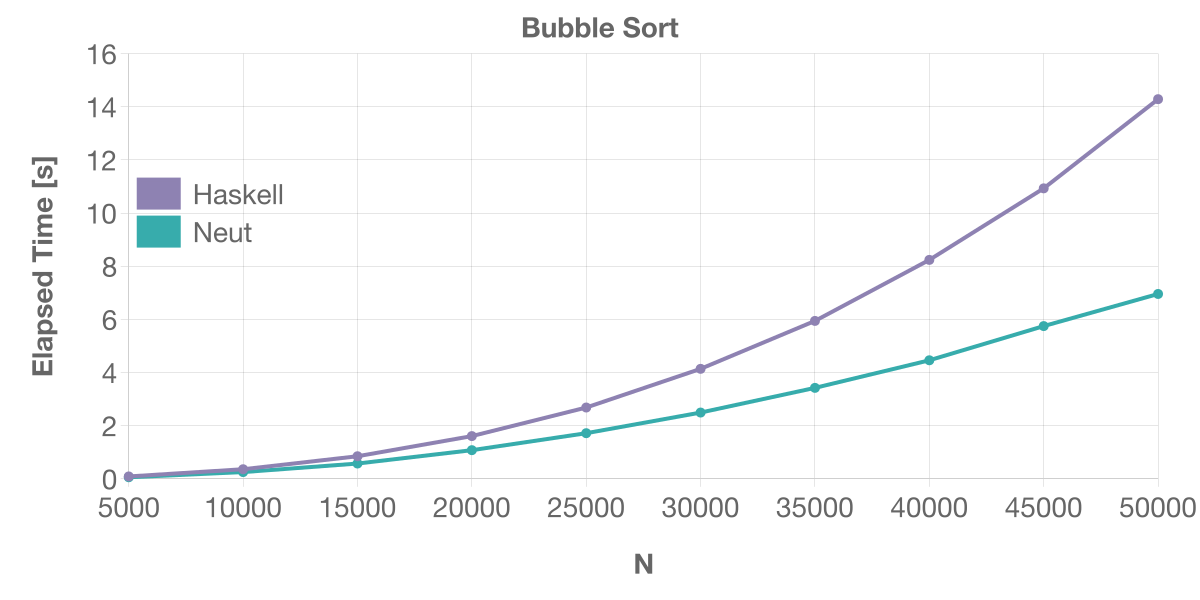 bubble sort