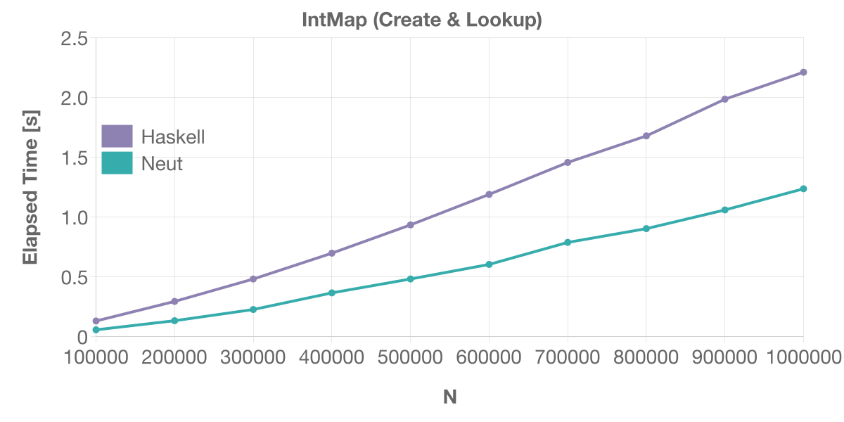 IntMap